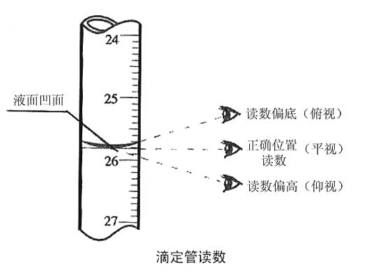 滴定管